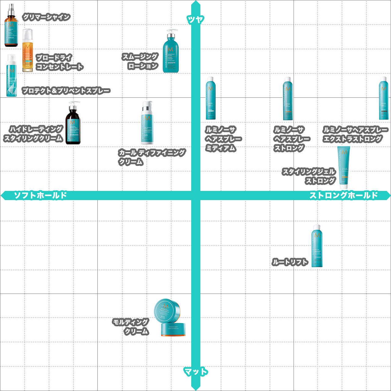 MOROCCANOIL スタイリング剤 マトリックス チャート